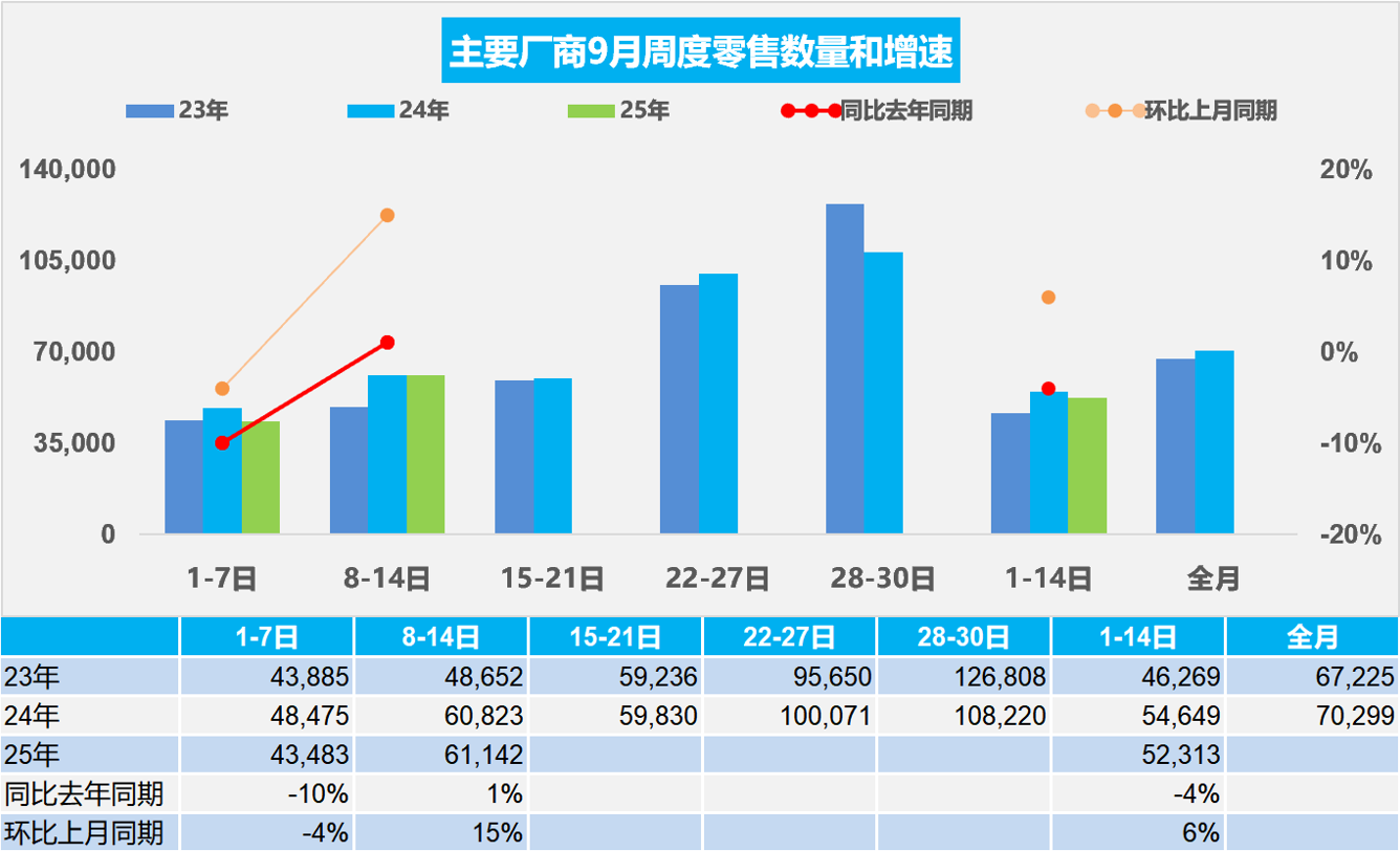九游体育-乘联分会：9月1-14日全国乘用车市场零售732万辆 同比降4%